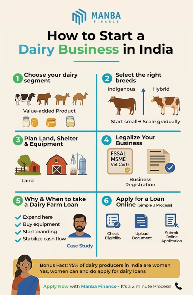 start a dairy business